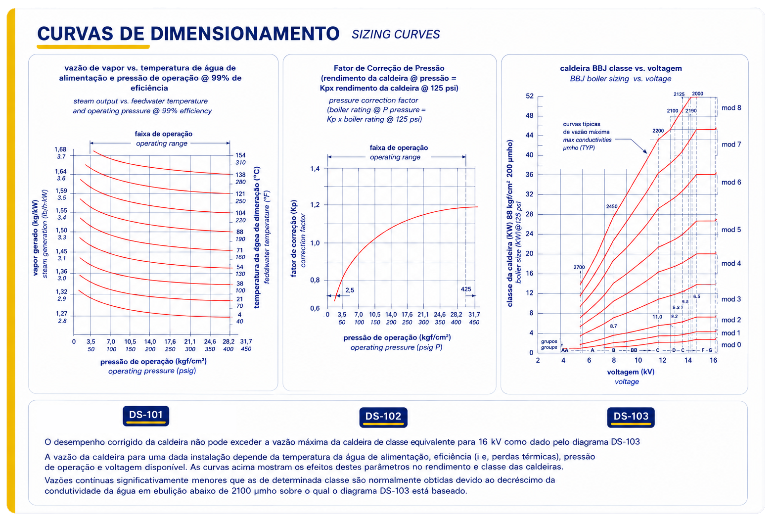 Curvas de dimensionamento de caldeiras elétricas