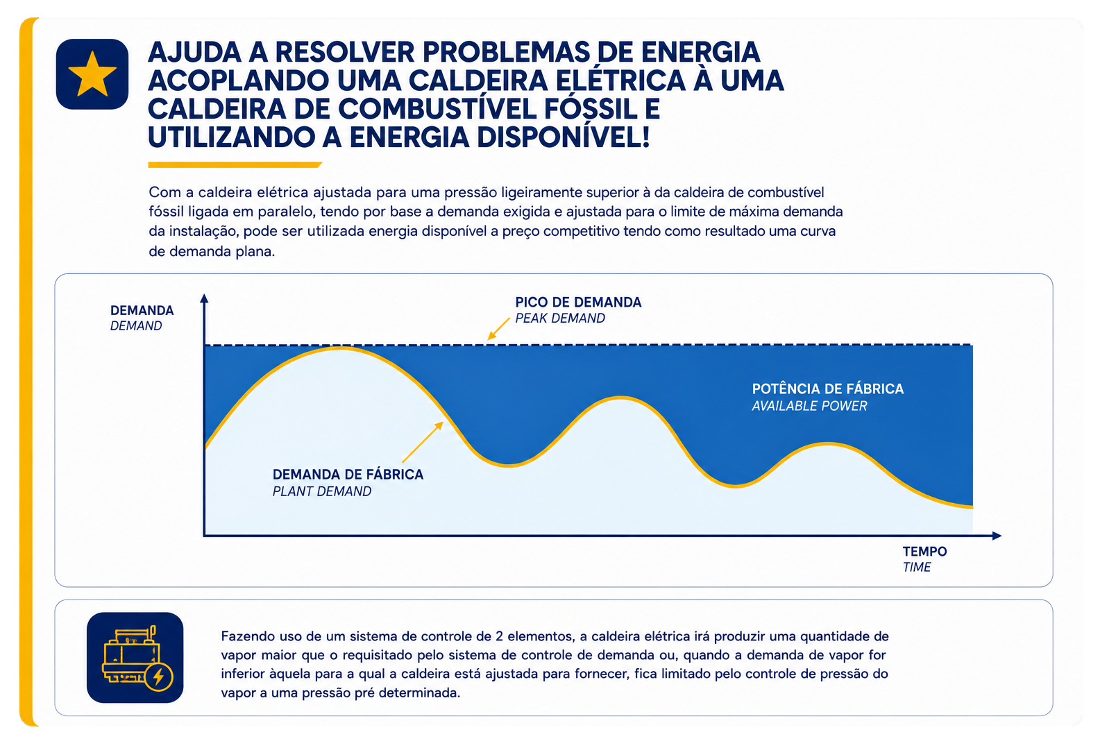 Sistema híbrido de demanda energética com caldeira elétrica